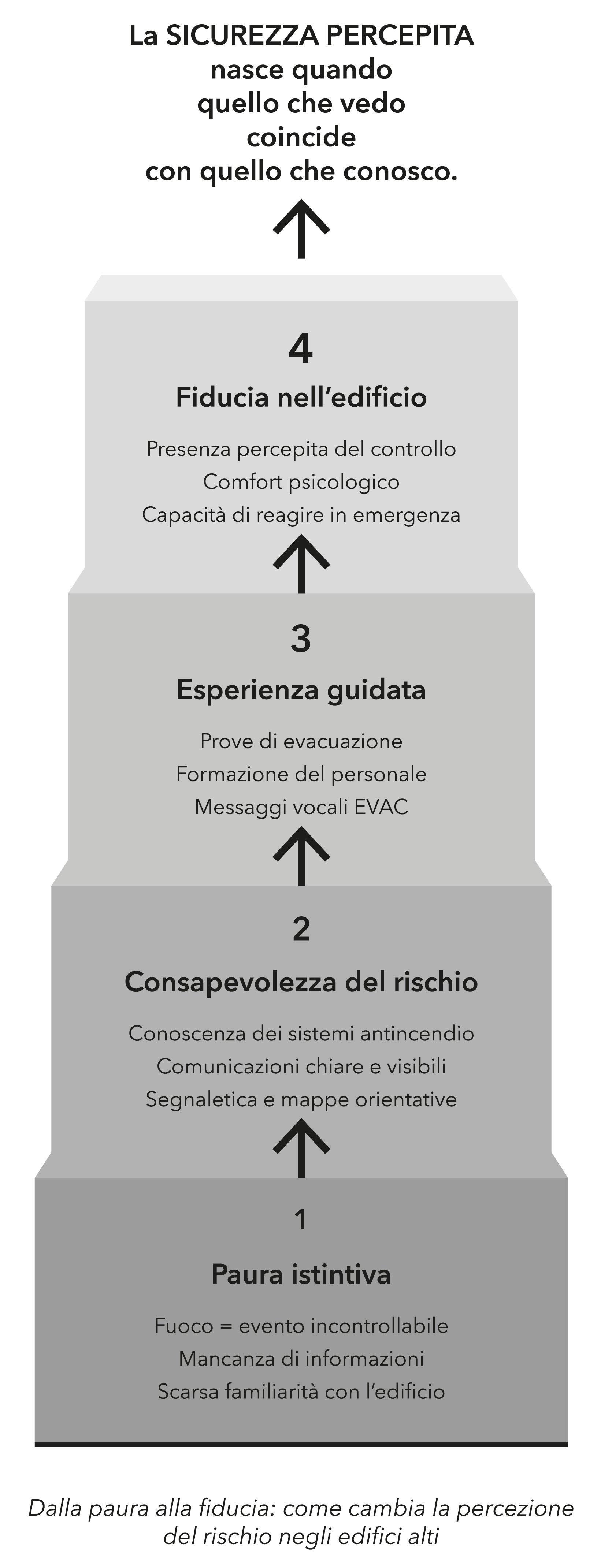 GAeEdilportale_Percezione della sicurezza_Grafico 1.jpg - La percezione della sicurezza antincendio in un edificio alto